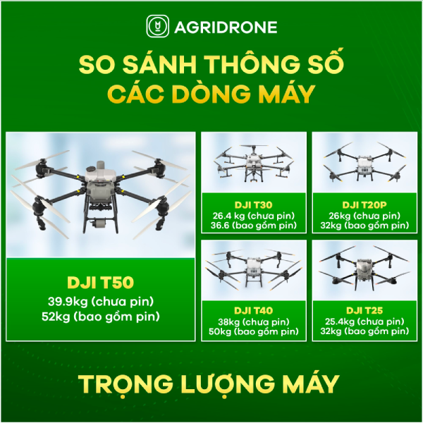 So sánh thông số cơ bản của DJI T50 và các thế hệ tiền nhiệm 2 Kích thước và trọng lượng của máy bay T50 và các thế hệ trước
