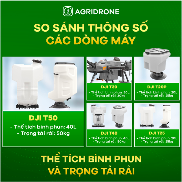 So sánh thông số cơ bản của DJI T50 và các thế hệ tiền nhiệm 3 Dung tích và khả năng tải trọng