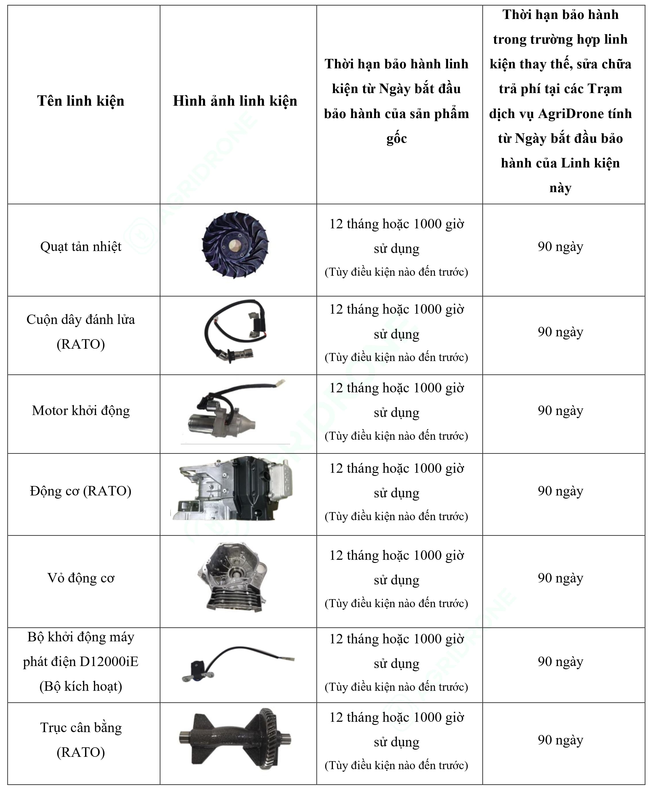 Bảng 6. Các linh kiện chính của Máy phát điện D12000iE - Bộ động cơ (2)