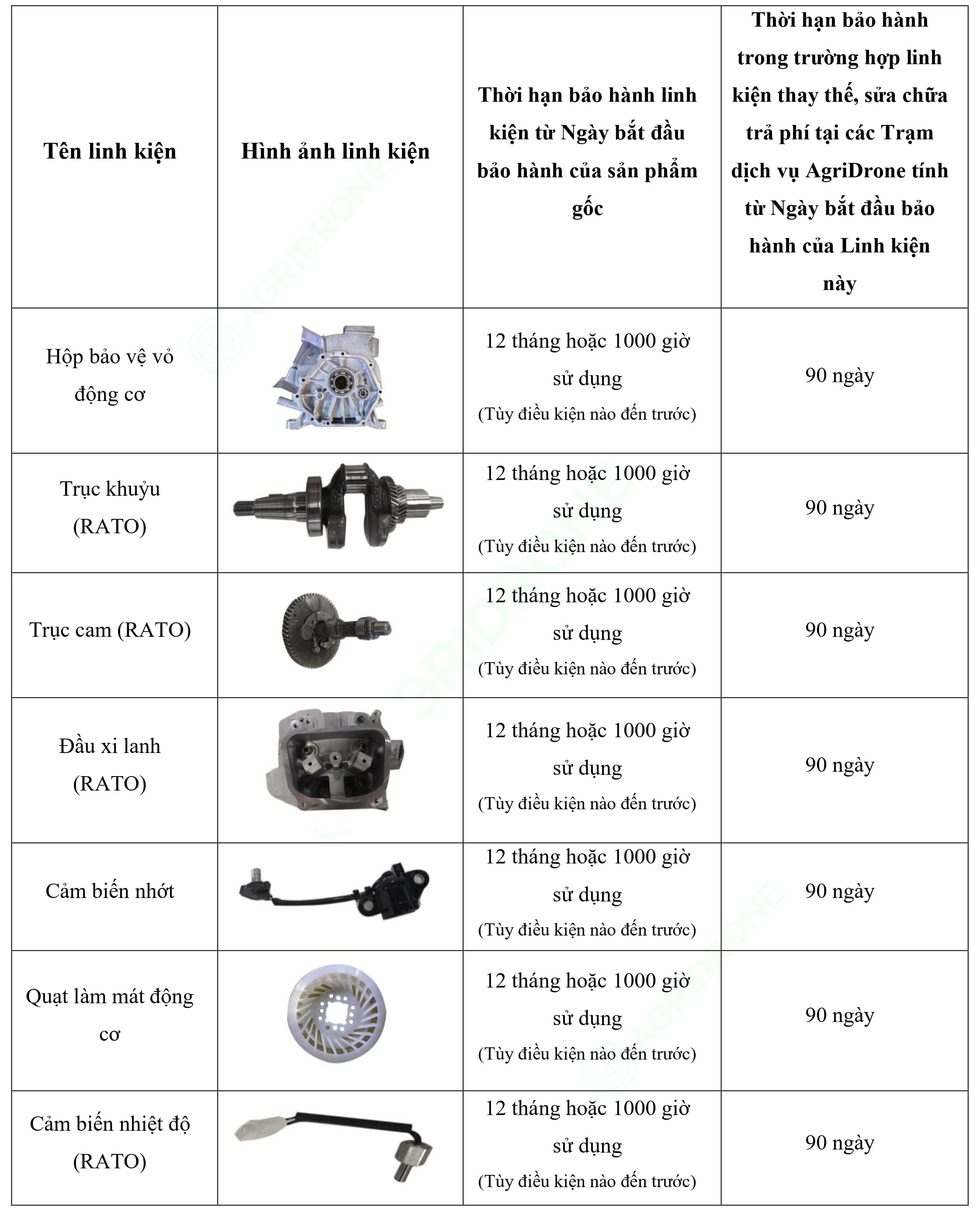 Bảng 6. Các linh kiện chính của Máy phát điện D12000iE - Bộ động cơ (1)