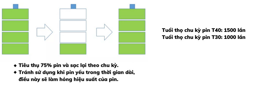 Tiêu thụ 75% pin và sạc lại theo chu kỳ