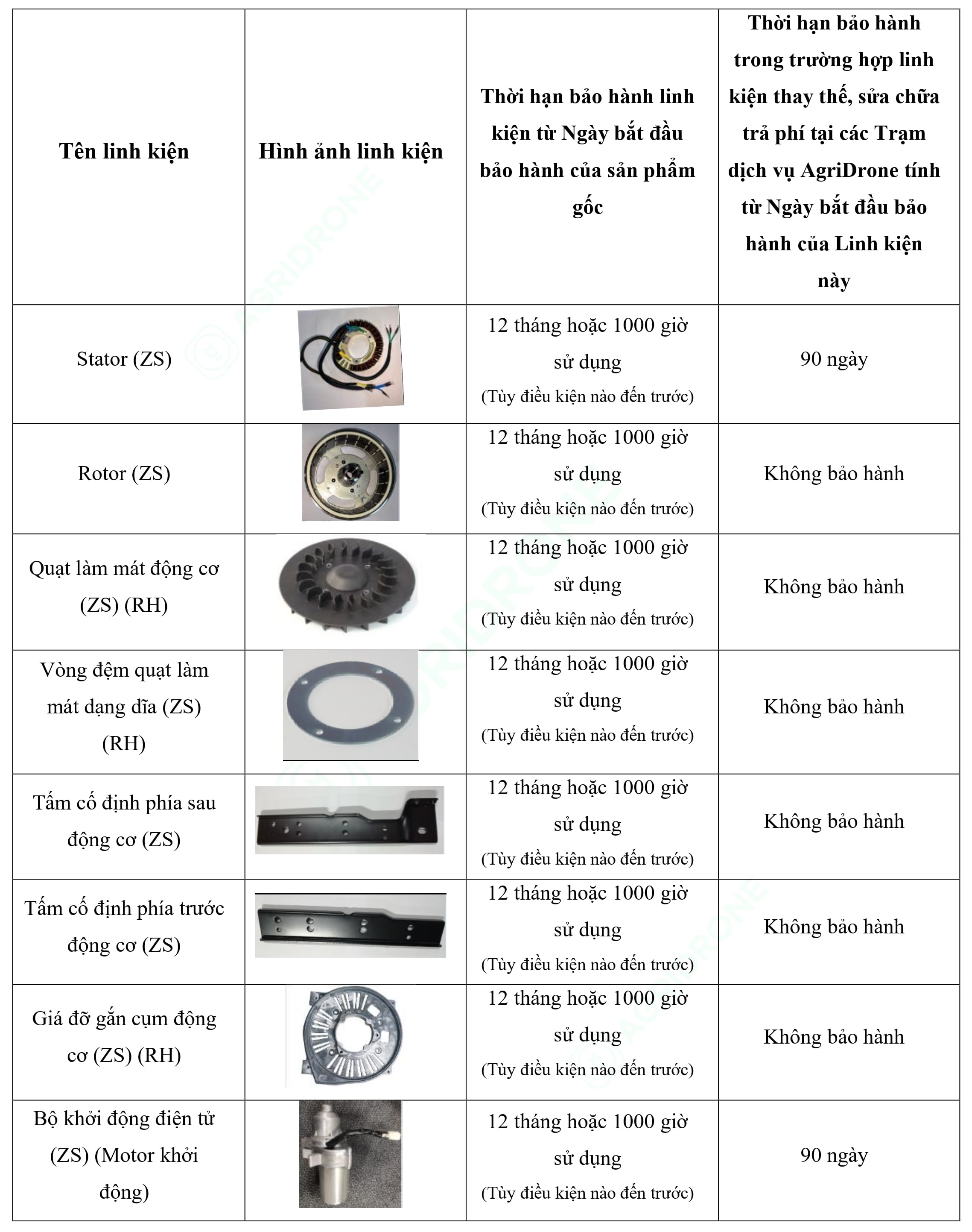 Bảng 7. Các linh kiện của Máy phát điện D14000iE - Bộ động cơ (1)
