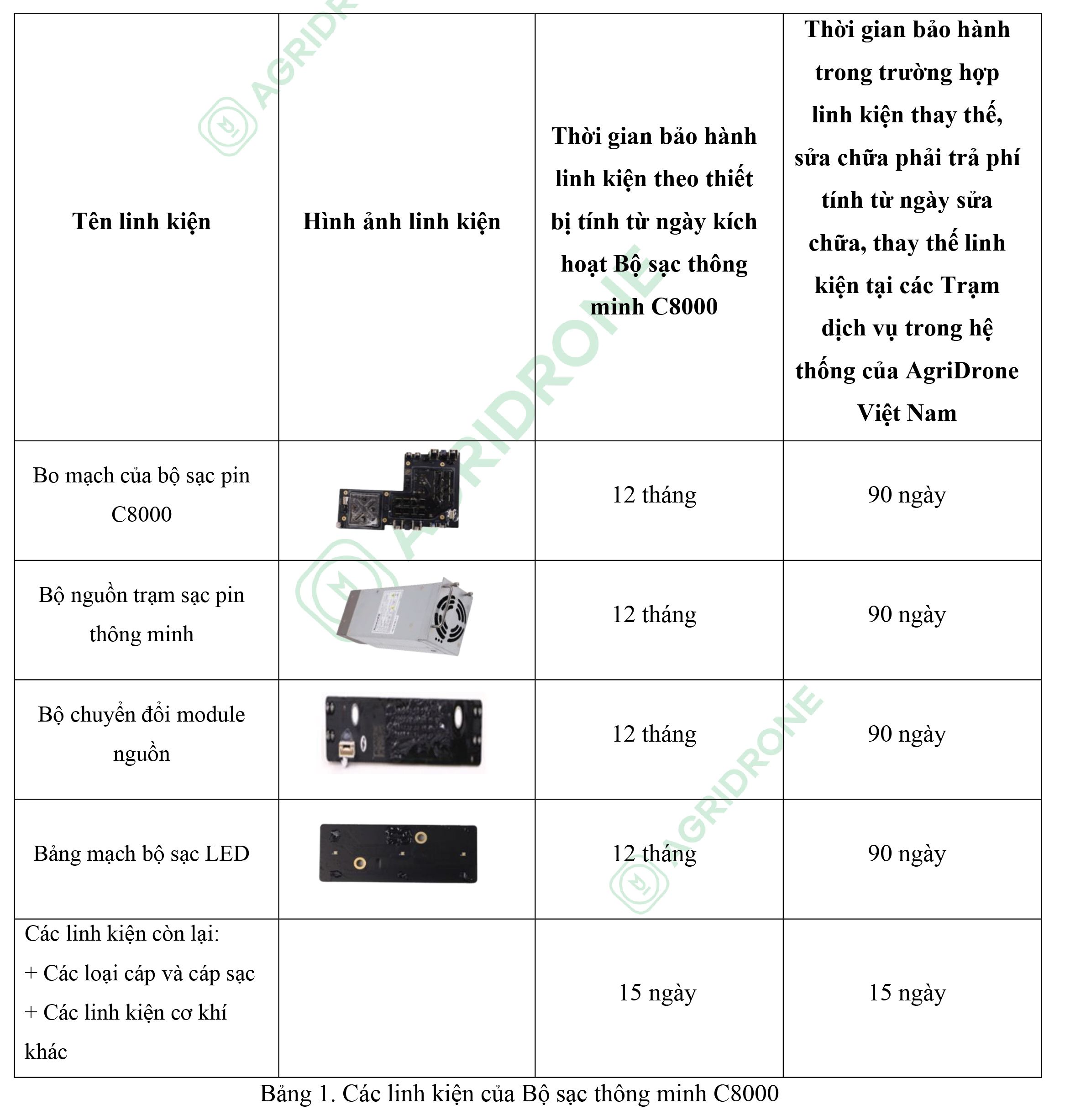 Danh sách linh kiện, phụ kiện và thời gian bảo bộ sạc thông minh C8000 1 chinh sach bao hanh bo sac thong minh c8000 6