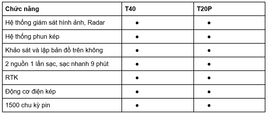 Đằng sau sự ra đời của máy bay nông nghiệp DJI T40 và DJI T20P 3 dang sau su ra doi cua may bay t40 va t20p 9
