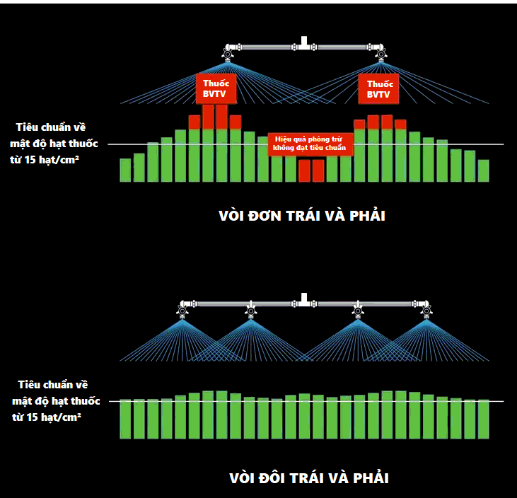 Mat-do-hat-thuoc-khi-phun-voi-don-va-voi-doi.